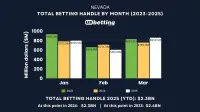 nv-sports-betting-handle-mar-2025