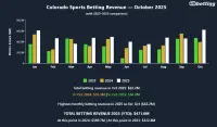 co-sports-betting-revenue-october-2025