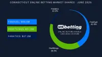 ct-sportsbook-market-shares-jun-2025