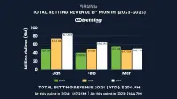 virginia-sports-betting-revenue-mar-2025