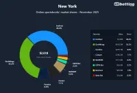 ny-sportsbooks-market-shares-nov-2025