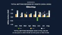 nebraska-sports-betting-revenue-aug-2025