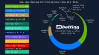 Indiana-betting-market-shares-2024