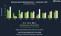 mt-sports-betting-revenue-september-2025
