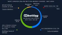 wv-sportsbooks-market-shares-may-2025