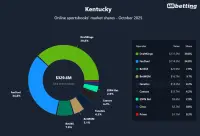 ky-sportsbooks-market-shares-oct-2025