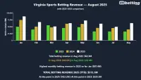 virginia-sports-betting-revenue-aug-2025