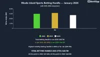 ri-sports-betting-handle-january-2026