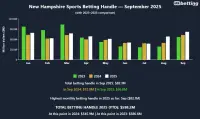 new-hampshire-sports-betting-handle-sep-2025
