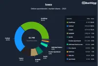 iowa-betting-market-shares-2025