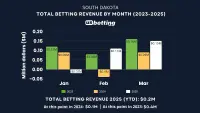 south-dakota-sports-betting-revenue-mar-2025