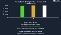 nv-sports-betting-handle-january-2026