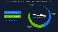 ct-sportsbook-market-shares-mar-2025