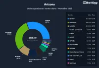 az-sportsbooks-market-shares-nov-2025