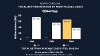 north-carolina-sports-betting-revenue-mar-2025