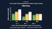 oregon-sports-betting-revenue-mar-2025
