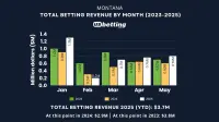 montana-sports-betting-revenue-may-2025