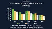 ms-sports-betting-handle-may-2025