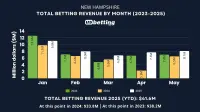 new-hampshire-sports-betting-revenue-may-2025