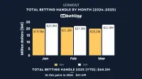 vt-sports-betting-handle-mar-2025