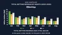new-hampshire-sports-betting-revenue-august-2025