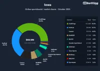 ia-sportsbooks-market-shares-oct-2025
