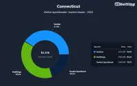 connecticut-betting-market-shares-2025