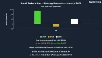 sd-sports-betting-revenue-january-2026