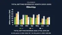 colorado-sports-betting-revenue-july-2025