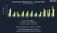 ar-sports-betting-revenue-november-2025
