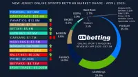 nj-sportsbook-market-shares-apr-2025