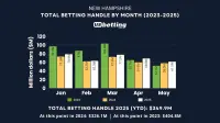 nh-sports-betting-handle-may-2025
