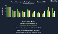 ri-sports-betting-revenue-october-2025