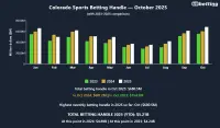colorado-sports-betting-handle-oct-2025