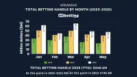 ar-sports-betting-handle-may-2025