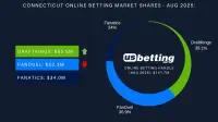 ct-sportsbook-market-shares-aug-2025