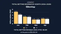 vermont-sports-betting-revenue-apr-2025