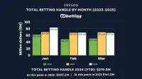 or-sports-betting-handle-mar-2025