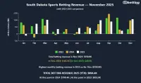 sd-sports-betting-revenue-december-2025