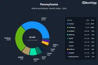 pennsylvania-betting-market-shares-2025