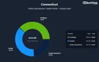 ct-sportsbooks-market-shares-jan-2026