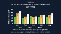virginia-sports-betting-revenue-may-2025